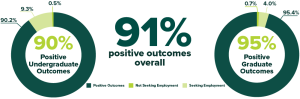 91% positive outcomes overall. 90% positive undergraduate outcomes. Undergraduate outcomes breakdown: 90.2% positive outcomes, 9.3% seeking employment, 0.5% not seeking employment. 95% positive graduate outcomes. Graduate outcomes breakdown: 95.4% positive outcomes, 4% seeking employment, 0.7% not seeking employment.